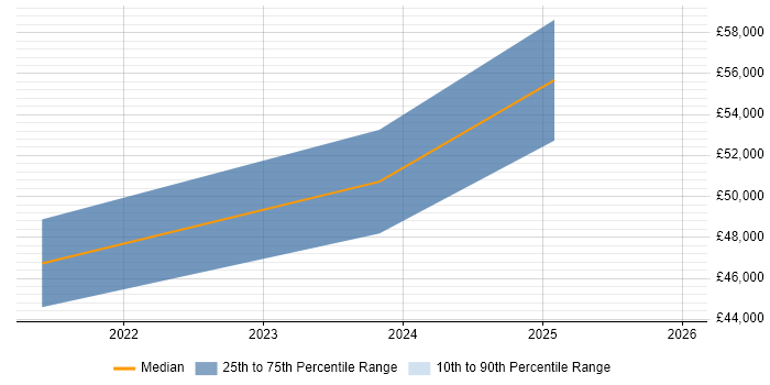 Salary distribution trend for jobs in Merseyside citing Google Data Studio