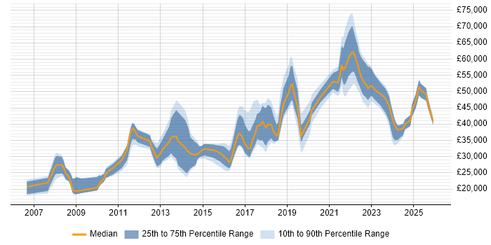 Salary distribution trend for jobs in Merseyside citing Google