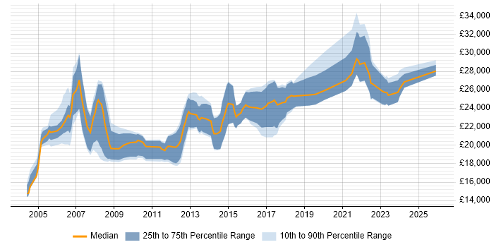 Salary distribution trend for Graduate job vacancies in Merseyside