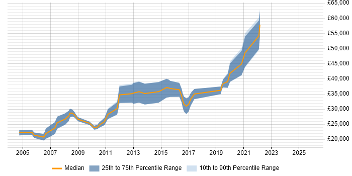 Salary distribution trend for jobs in Merseyside citing Graphic Design