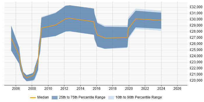 Salary distribution trend for Graphic Designer job vacancies in Merseyside