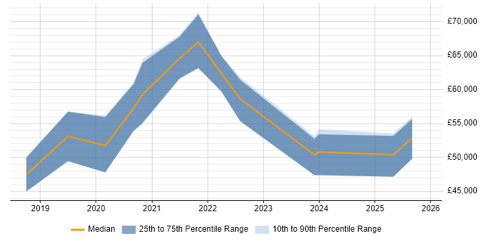Salary distribution trend for jobs in Merseyside citing GraphQL