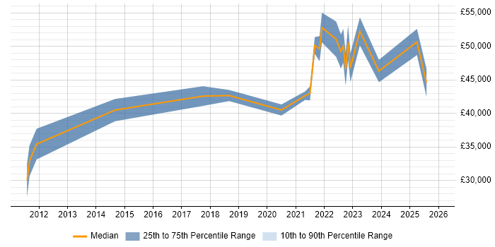 Salary distribution trend for jobs in Merseyside citing GRC