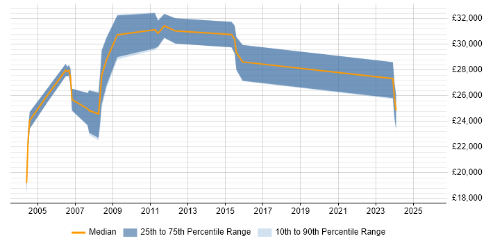 Salary distribution trend for Hardware Engineer job vacancies in Merseyside