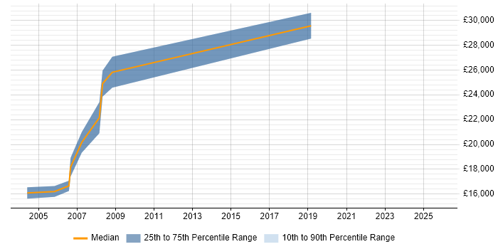Salary distribution trend for jobs in Merseyside citing Hardware Maintenance