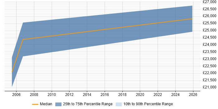 Salary distribution trend for Hardware Support Engineer job vacancies in Merseyside