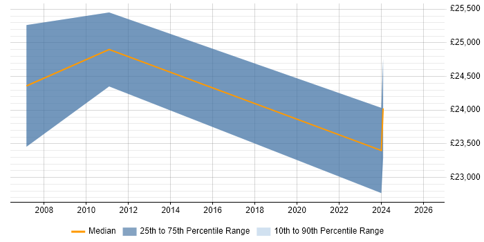 Salary distribution trend for Hardware Technician job vacancies in Merseyside