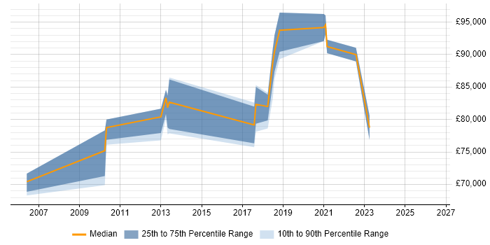 Salary distribution trend for Head of Architecture job vacancies in Merseyside