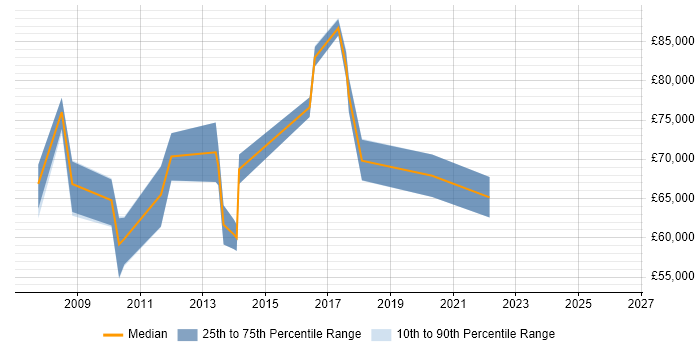 Salary distribution trend for Head of Development job vacancies in Merseyside