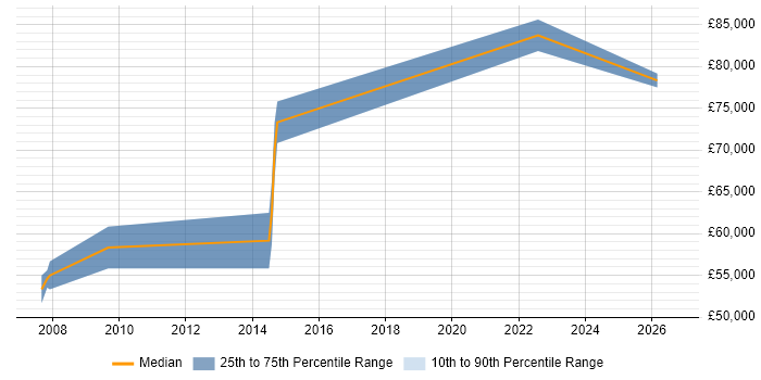 Salary distribution trend for Head of IT Infrastructure job vacancies in Merseyside