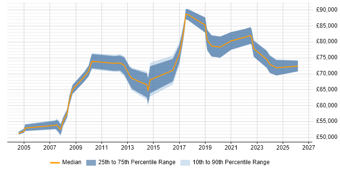 Salary distribution trend for Head of IT job vacancies in Merseyside