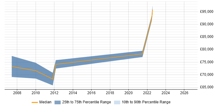Salary distribution trend for Head of Operations job vacancies in Merseyside
