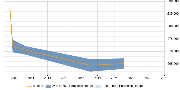 Salary distribution trend for Head of Software Development job vacancies in Merseyside