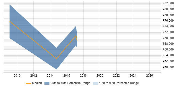 Salary distribution trend for Head of Support job vacancies in Merseyside