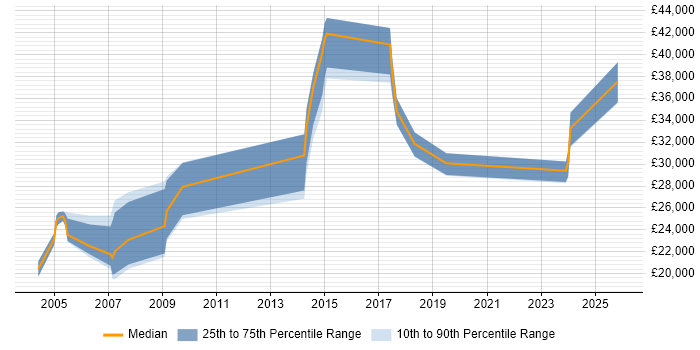 Salary distribution trend for jobs in Merseyside citing HNC