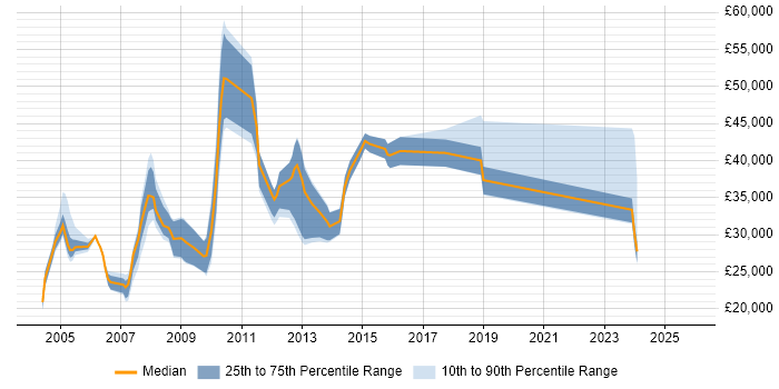 Salary distribution trend for jobs in Merseyside citing HND