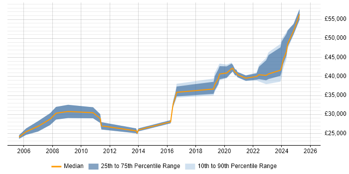 Salary distribution trend for jobs in Merseyside citing Housing Association