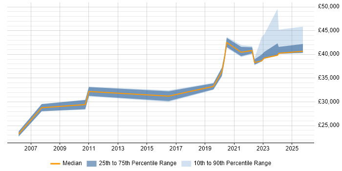 Salary distribution trend for jobs in Merseyside citing Housing Management Salary distribution trend for jobs in Merseyside citing Housing Management