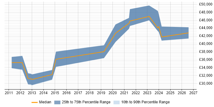 Salary distribution trend for HR Analyst job vacancies in Merseyside
