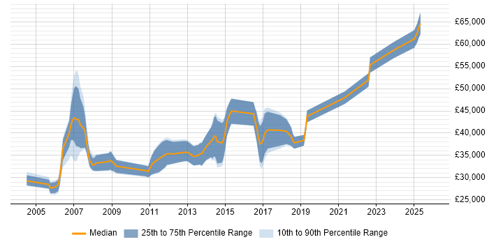 Salary distribution trend for jobs in Merseyside citing HTTP