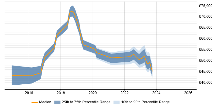 Salary distribution trend for jobs in Merseyside citing Hybrid Cloud