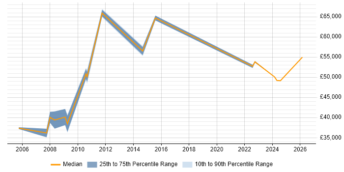 Salary distribution trend for ICT Manager job vacancies in Merseyside