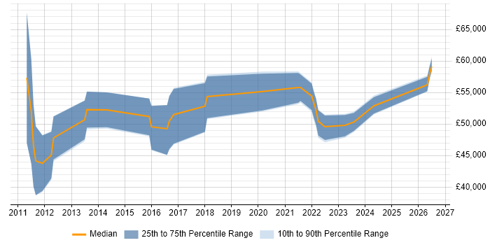 Salary distribution trend for jobs in Merseyside citing Identity Access Management