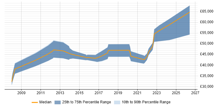 Salary distribution trend for jobs in Merseyside citing Identity Management