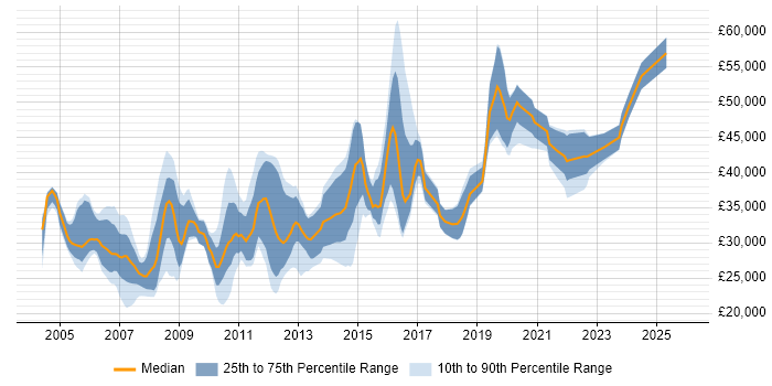 Salary distribution trend for jobs in Merseyside citing IIS