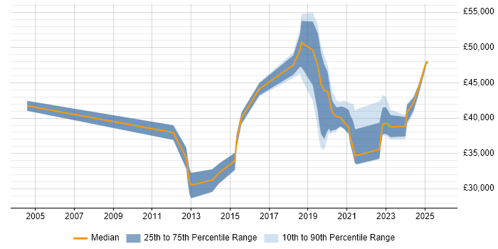 Salary distribution trend for jobs in Merseyside citing iManage Salary distribution trend for jobs in Merseyside citing iManage