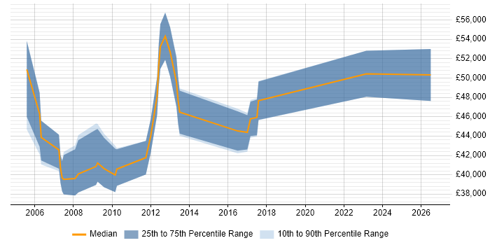 Salary distribution trend for Implementation Manager job vacancies in Merseyside