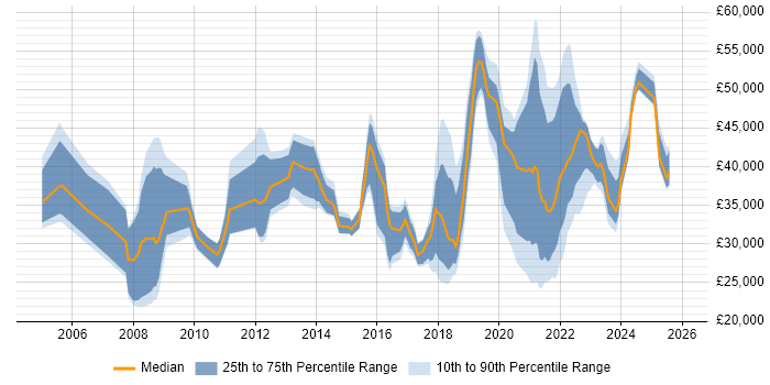 Salary distribution trend for jobs in Merseyside citing Incident Management