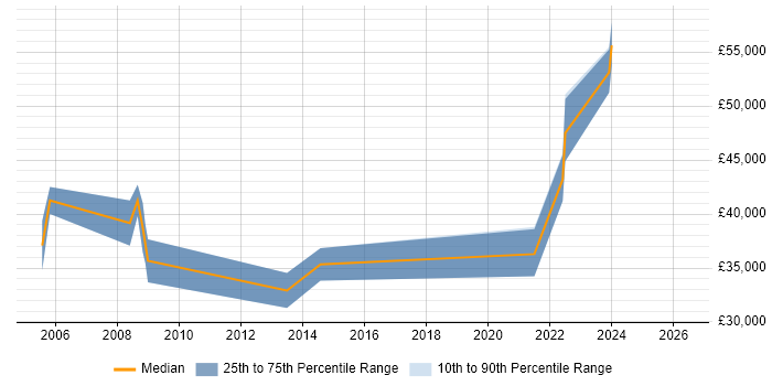 Salary distribution trend for Incident Manager job vacancies in Merseyside