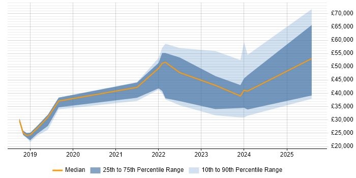 Salary distribution trend for jobs in Merseyside citing Inclusion and Diversity Salary distribution trend for jobs in Merseyside citing Inclusion and Diversity