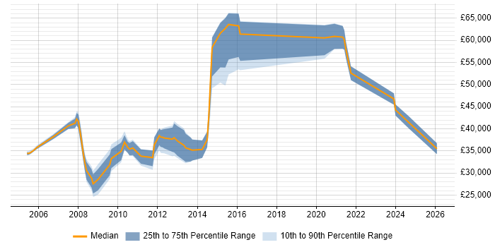 Salary distribution trend for jobs in Merseyside citing Information Management