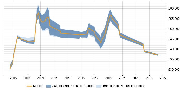 Salary distribution trend for Information Manager job vacancies in Merseyside