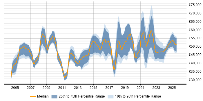 Salary distribution trend for jobs in Merseyside citing Information Security