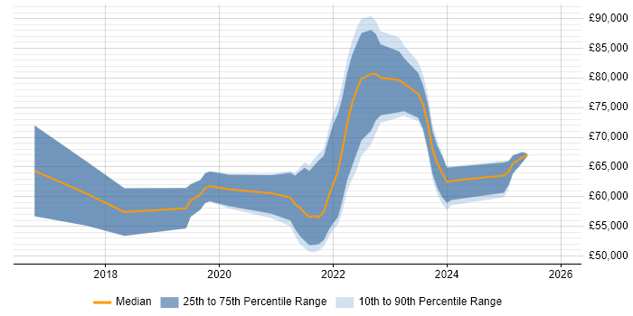 Salary distribution trend for jobs in Merseyside citing Infrastructure as Code