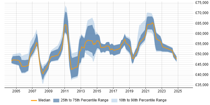 Salary distribution trend for Infrastructure Manager job vacancies in Merseyside
