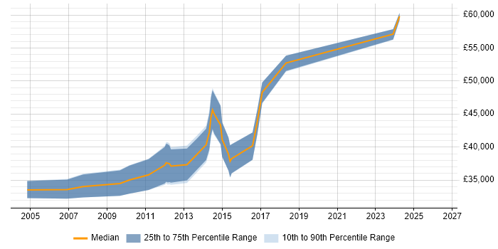Salary distribution trend for Infrastructure Specialist job vacancies in Merseyside