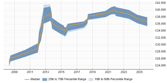 Salary distribution trend for Infrastructure Support Engineer job vacancies in Merseyside