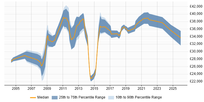 Salary distribution trend for Infrastructure Support job vacancies in Merseyside