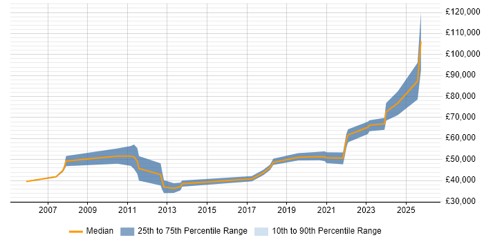 Salary distribution trend for jobs in Merseyside citing Innovative Thinking