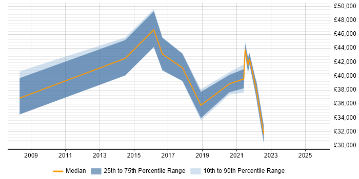 Salary distribution trend for Insight Analyst job vacancies in Merseyside Salary distribution trend for Insight Analyst job vacancies in Merseyside