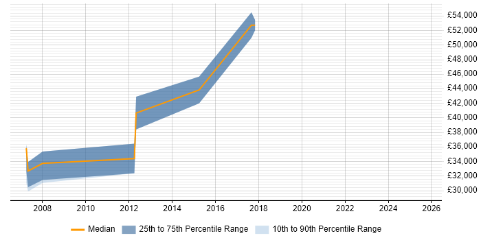 Salary distribution trend for Insight Manager job vacancies in Merseyside Salary distribution trend for Insight Manager job vacancies in Merseyside