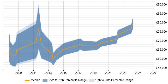 Salary distribution trend for Integration Architect job vacancies in Merseyside