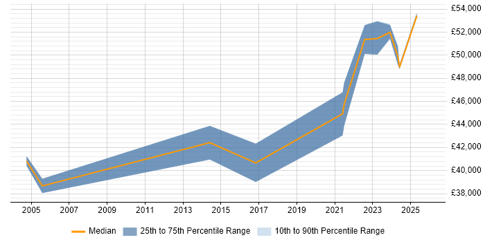 Salary distribution trend for Integration Engineer job vacancies in Merseyside