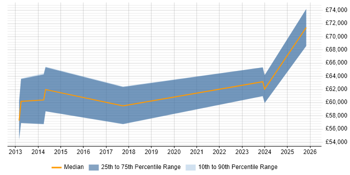 Salary distribution trend for jobs in Merseyside citing Integration Patterns