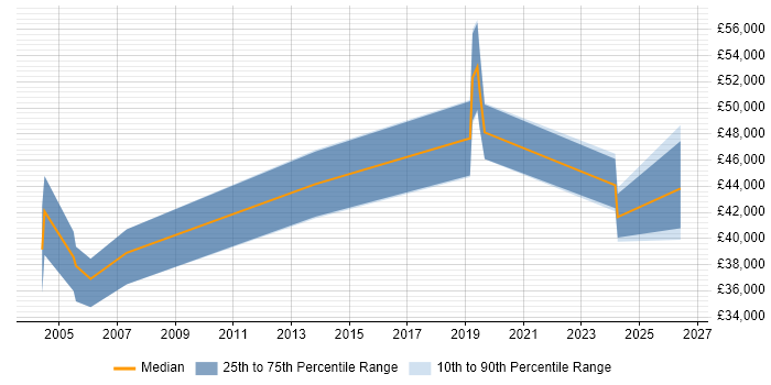 Salary distribution trend for Integration Specialist job vacancies in Merseyside