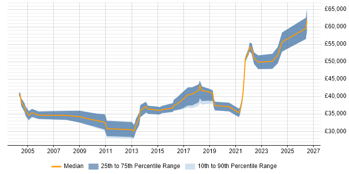 Salary distribution trend for jobs in Merseyside citing Integration Testing